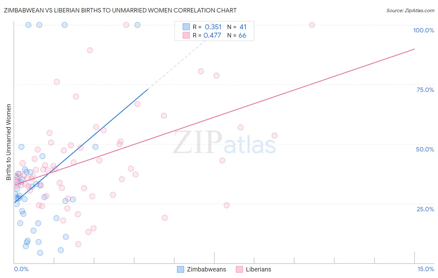 Zimbabwean vs Liberian Births to Unmarried Women