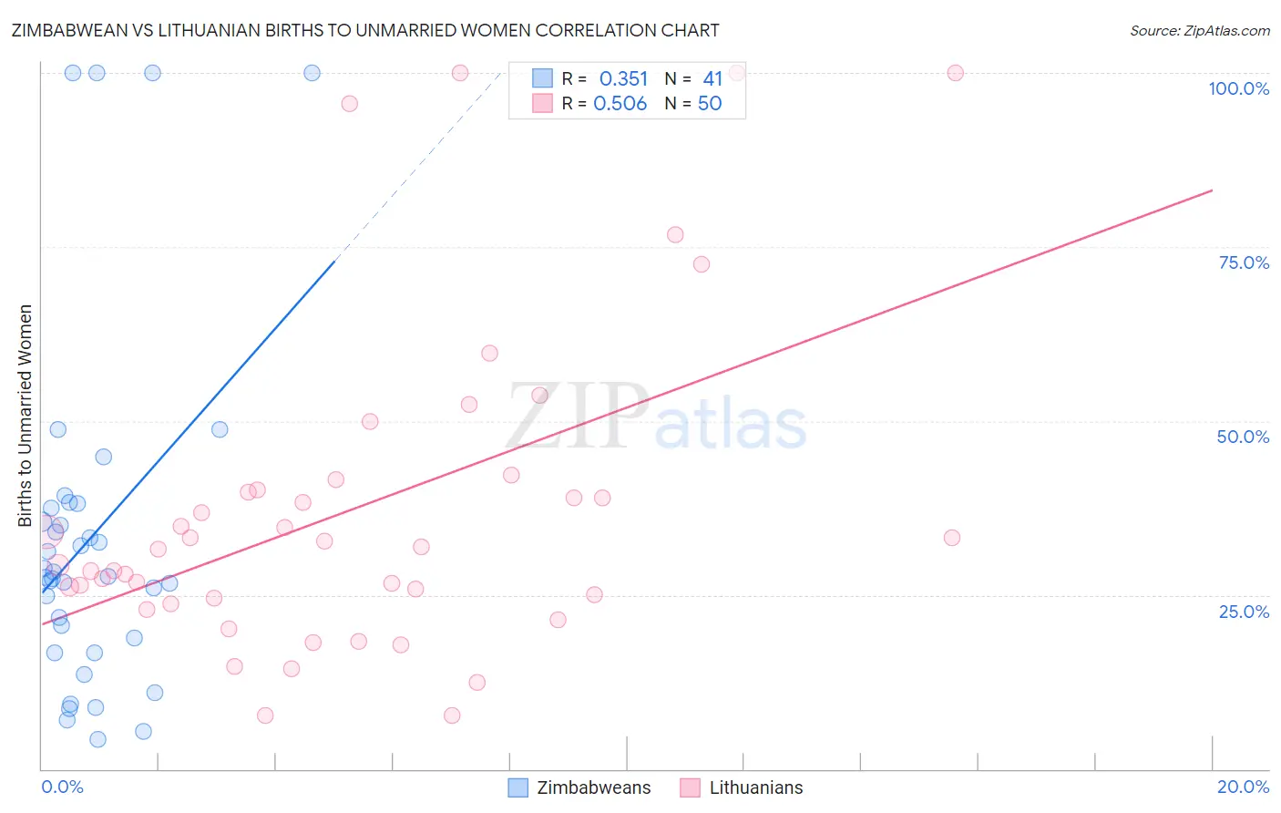 Zimbabwean vs Lithuanian Births to Unmarried Women
