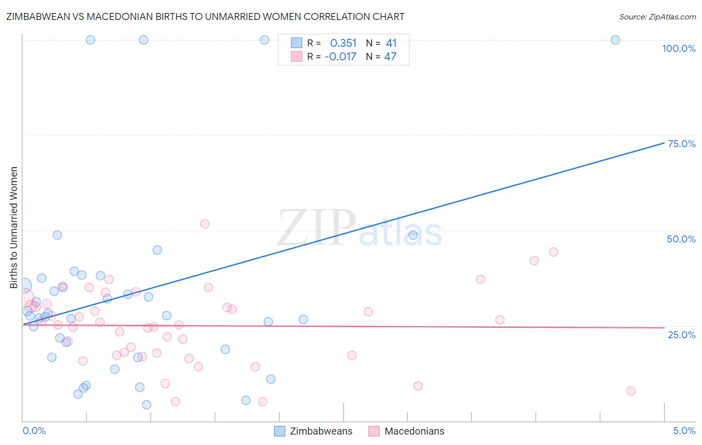 Zimbabwean vs Macedonian Births to Unmarried Women