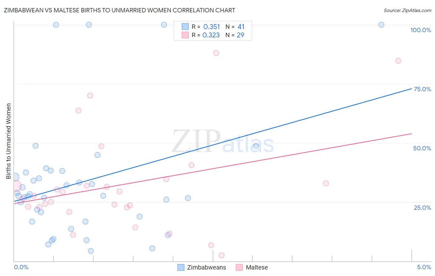Zimbabwean vs Maltese Births to Unmarried Women