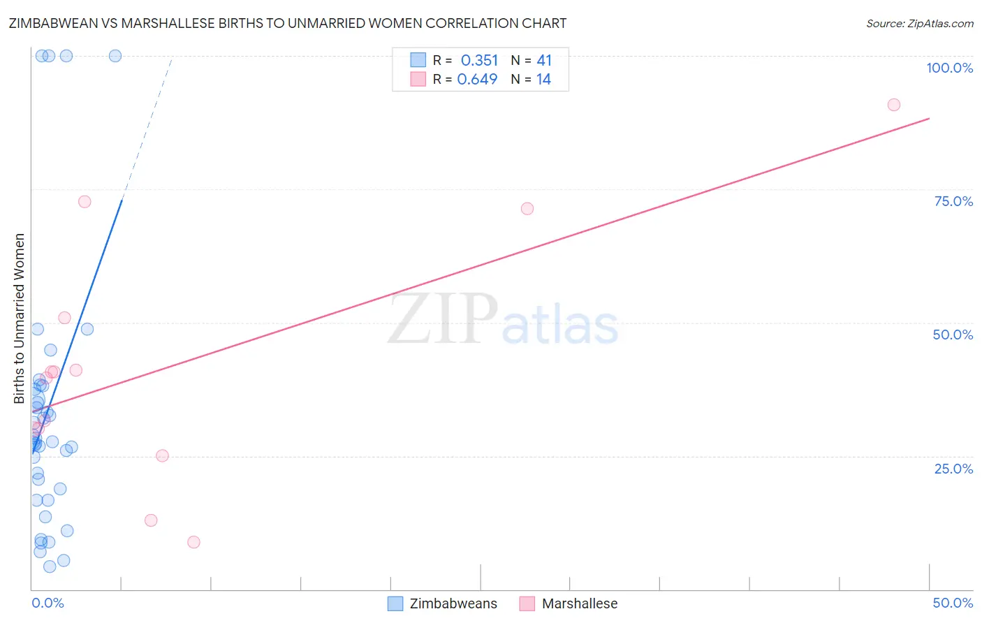 Zimbabwean vs Marshallese Births to Unmarried Women