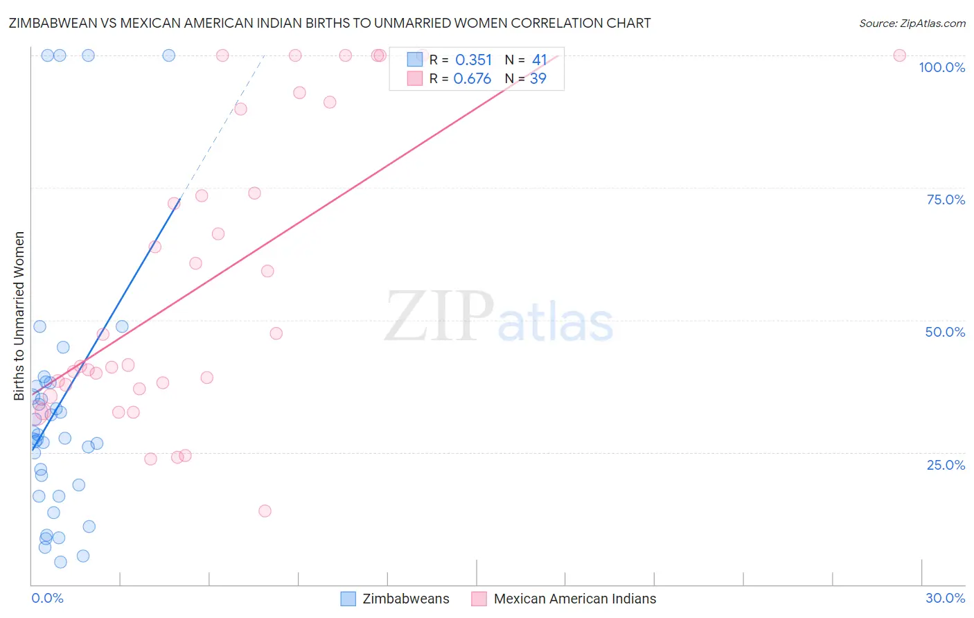 Zimbabwean vs Mexican American Indian Births to Unmarried Women