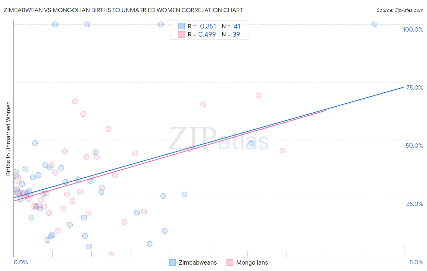 Zimbabwean vs Mongolian Births to Unmarried Women