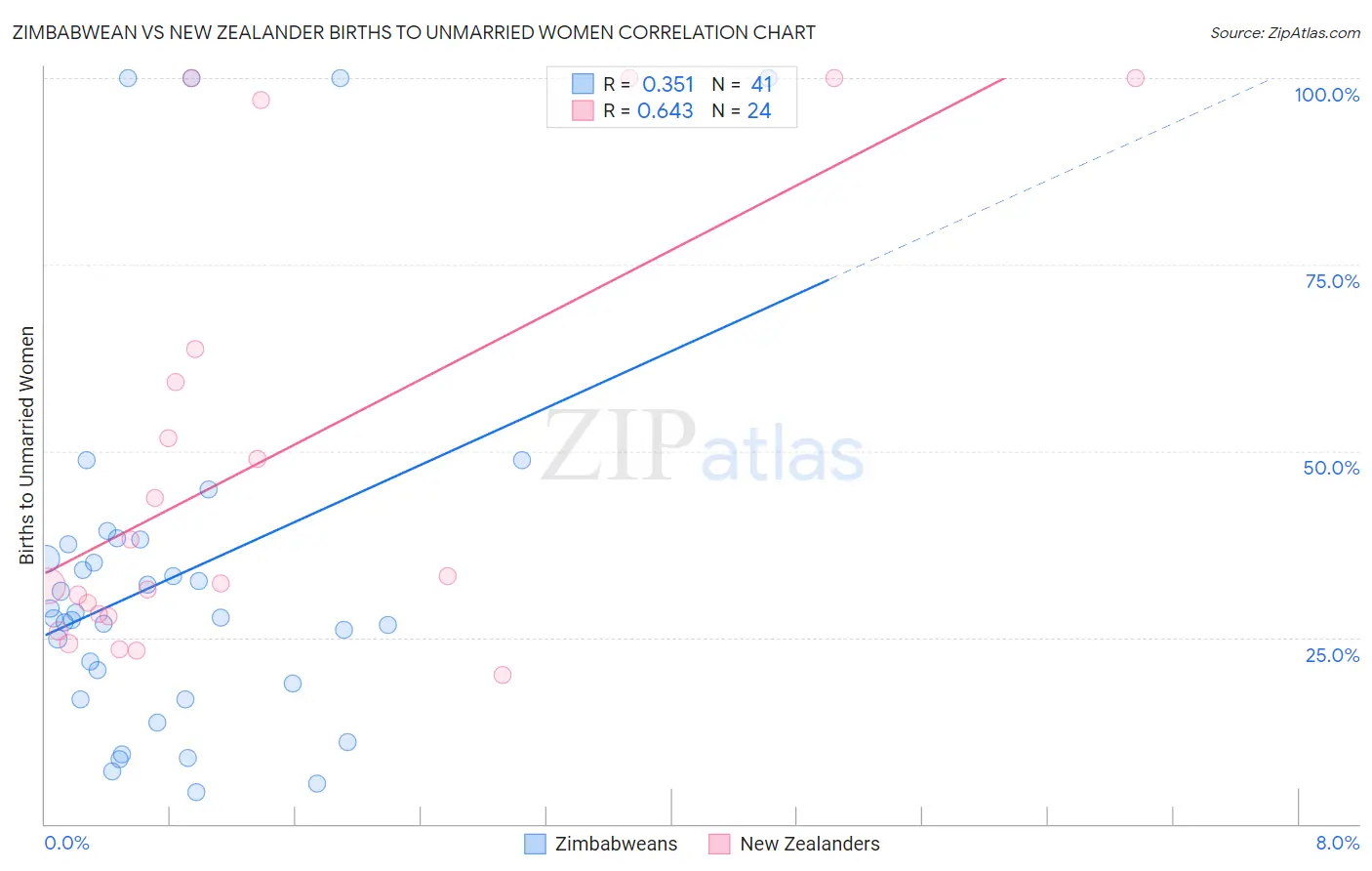 Zimbabwean vs New Zealander Births to Unmarried Women