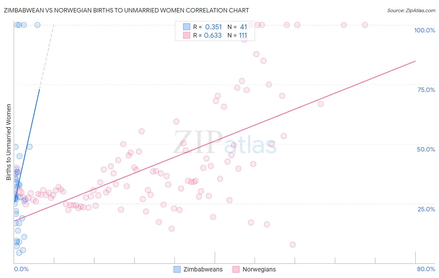 Zimbabwean vs Norwegian Births to Unmarried Women