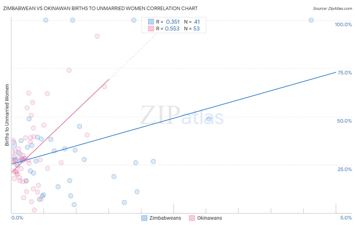 Zimbabwean vs Okinawan Births to Unmarried Women