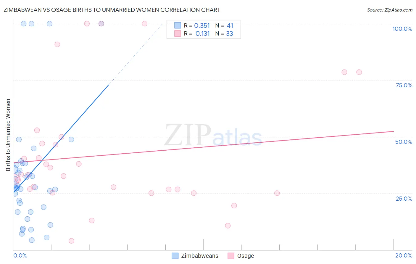 Zimbabwean vs Osage Births to Unmarried Women