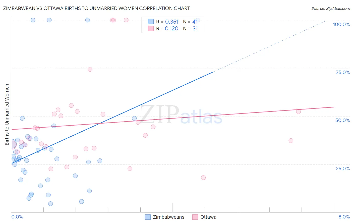 Zimbabwean vs Ottawa Births to Unmarried Women