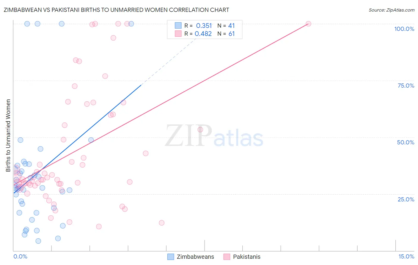 Zimbabwean vs Pakistani Births to Unmarried Women