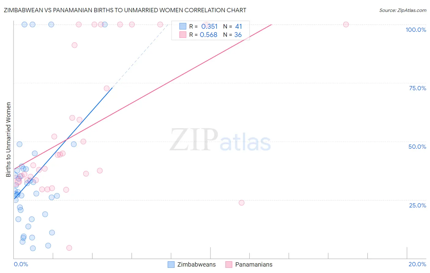 Zimbabwean vs Panamanian Births to Unmarried Women