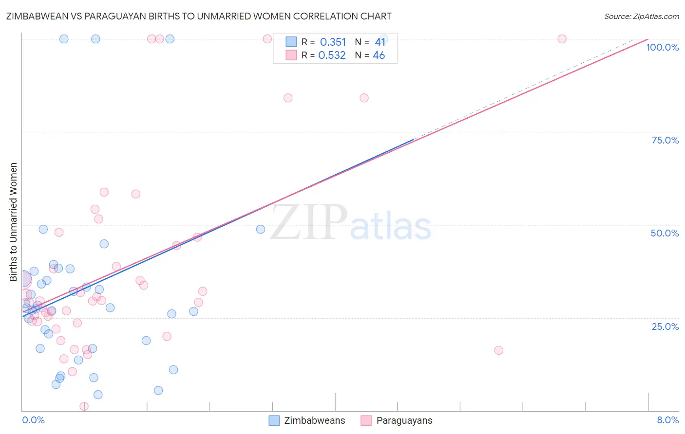Zimbabwean vs Paraguayan Births to Unmarried Women