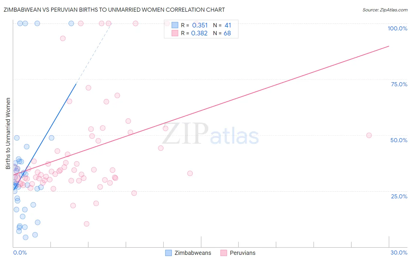 Zimbabwean vs Peruvian Births to Unmarried Women