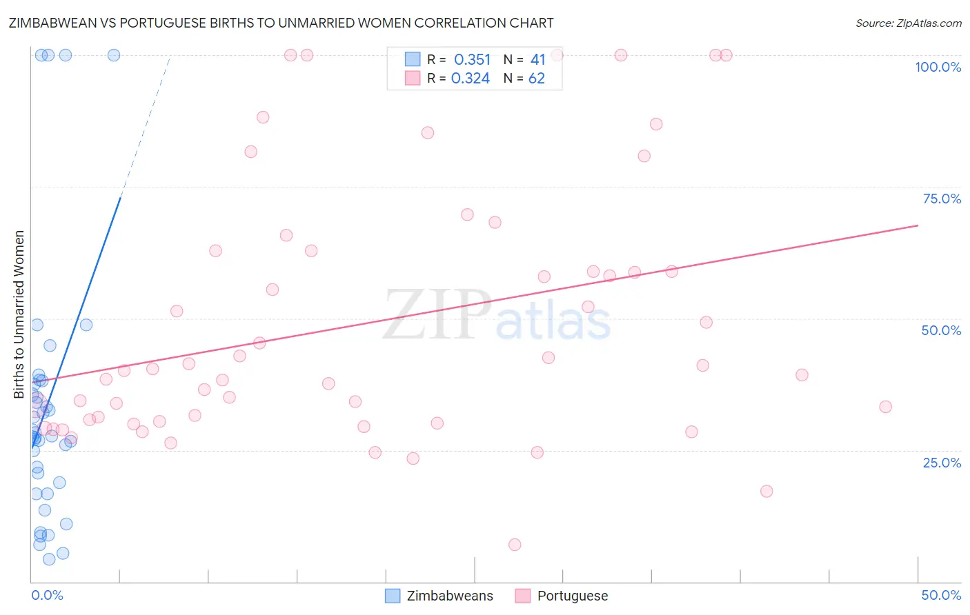 Zimbabwean vs Portuguese Births to Unmarried Women