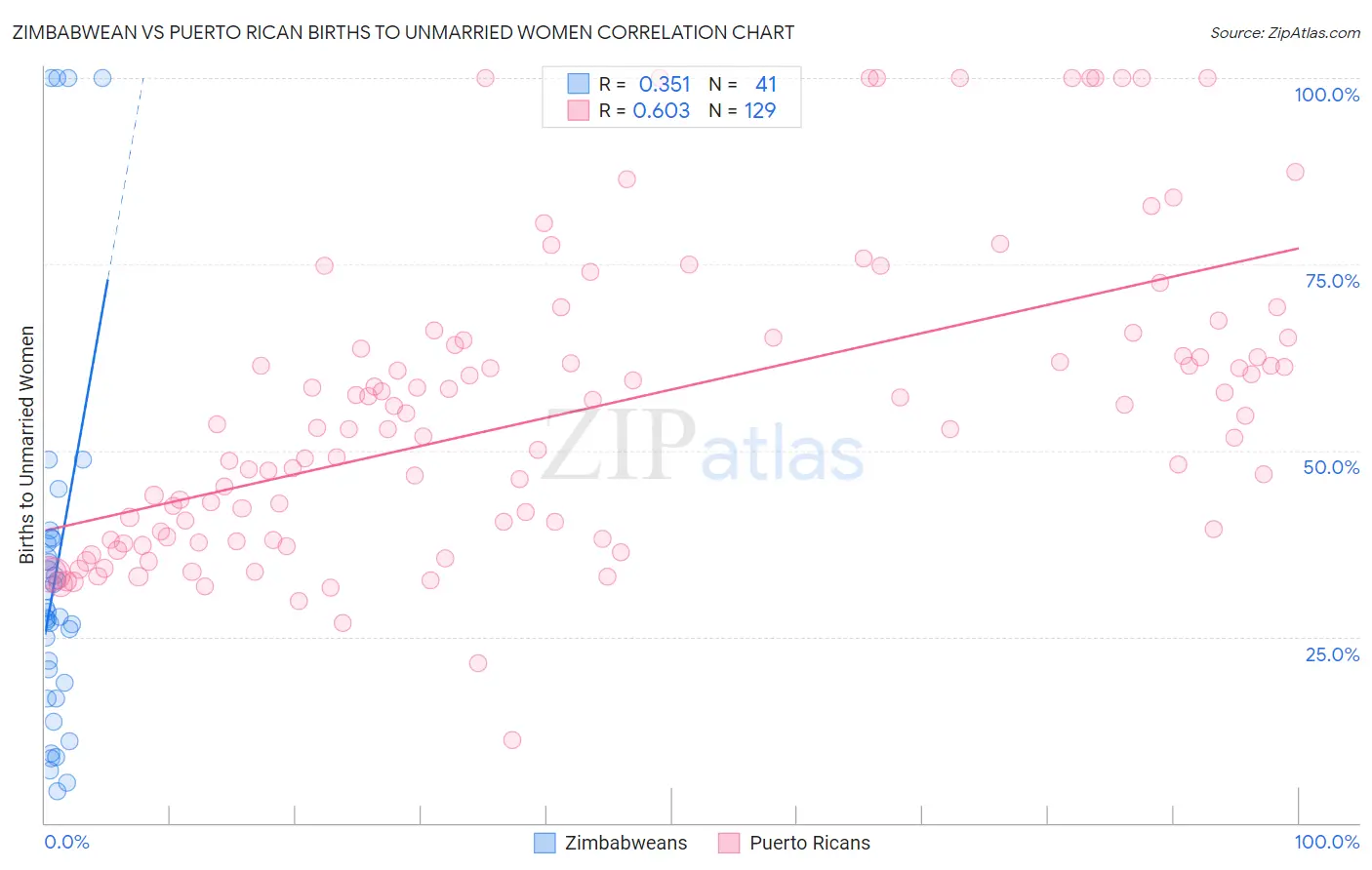 Zimbabwean vs Puerto Rican Births to Unmarried Women