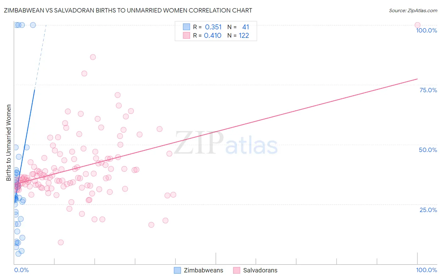 Zimbabwean vs Salvadoran Births to Unmarried Women