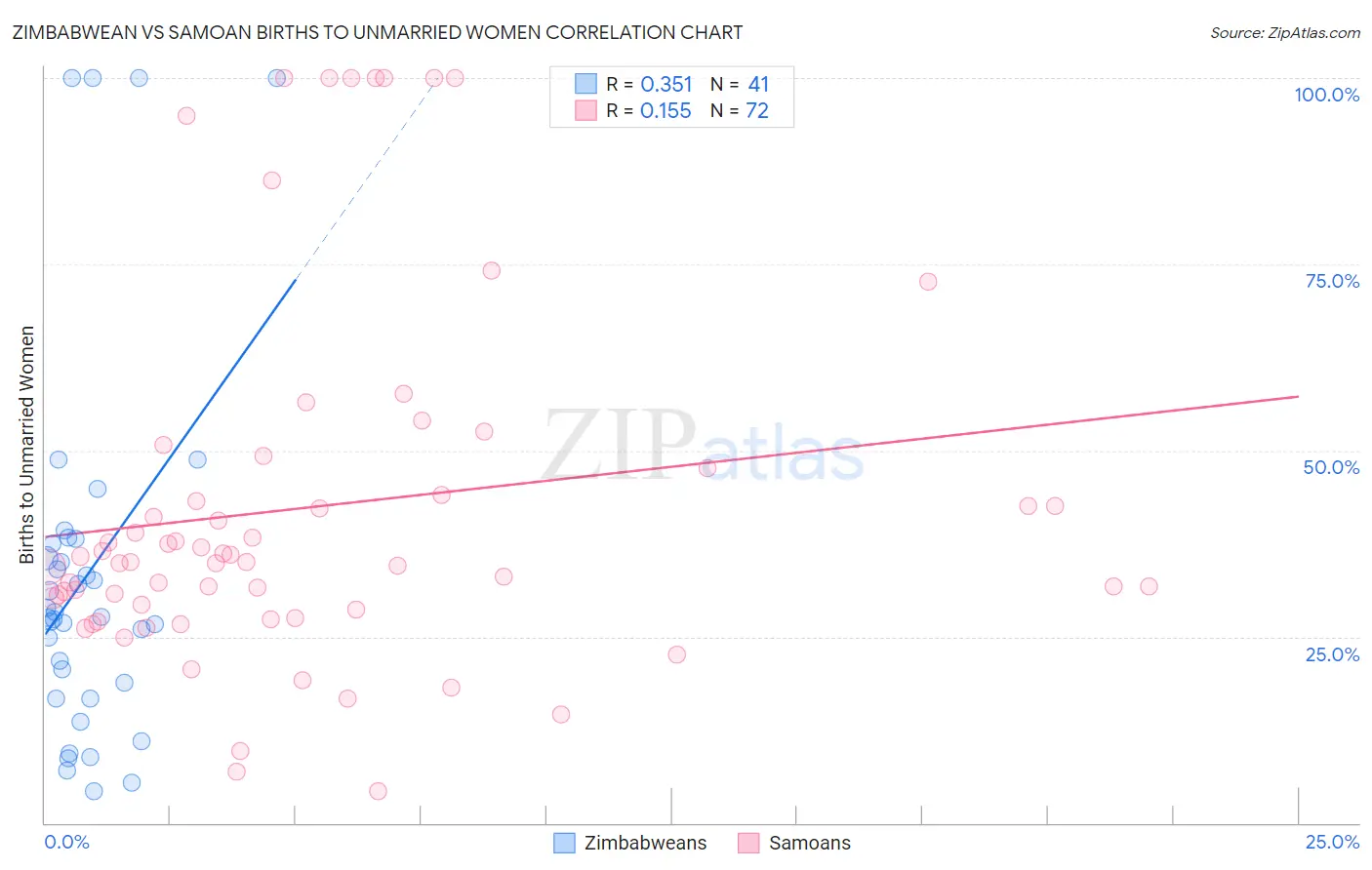 Zimbabwean vs Samoan Births to Unmarried Women