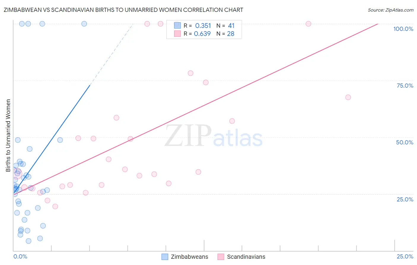 Zimbabwean vs Scandinavian Births to Unmarried Women