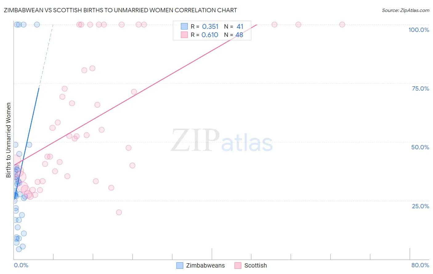 Zimbabwean vs Scottish Births to Unmarried Women
