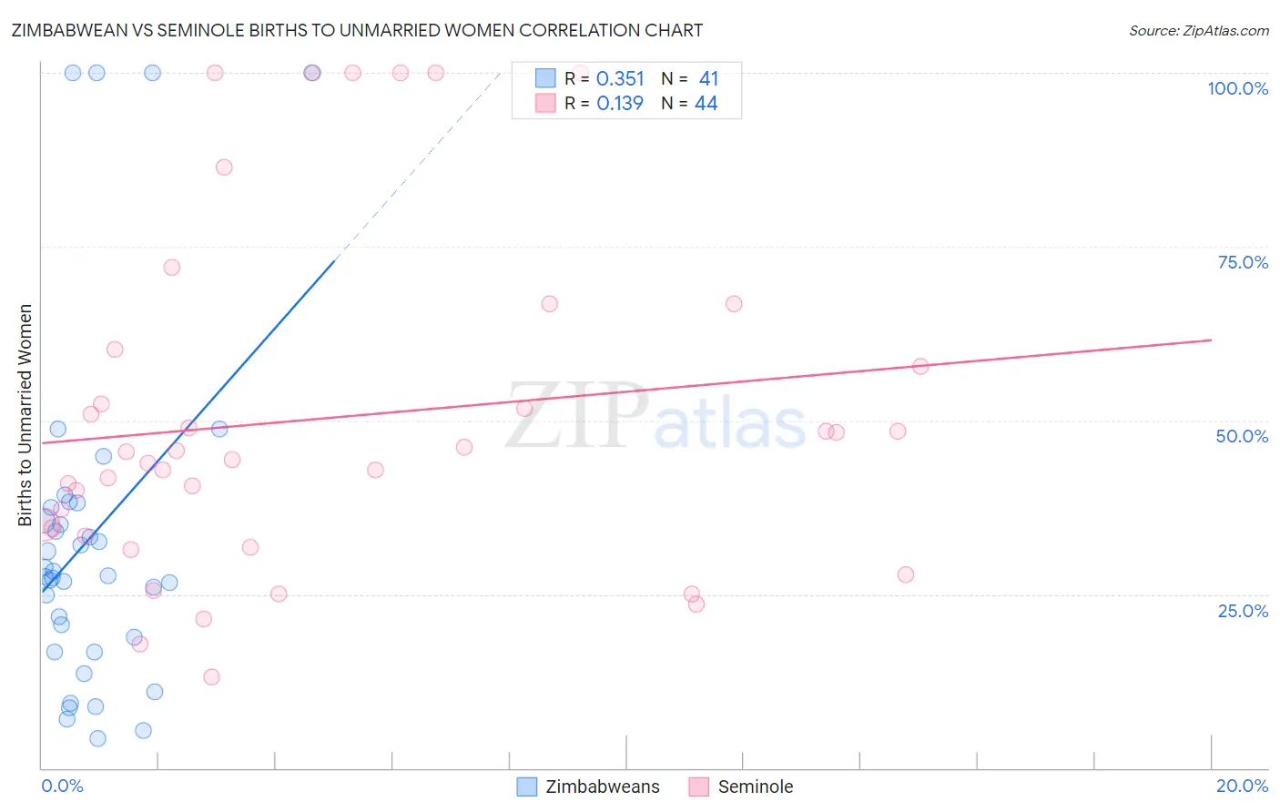 Zimbabwean vs Seminole Births to Unmarried Women