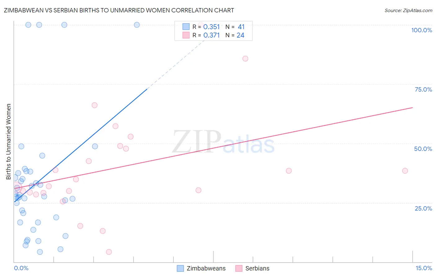 Zimbabwean vs Serbian Births to Unmarried Women