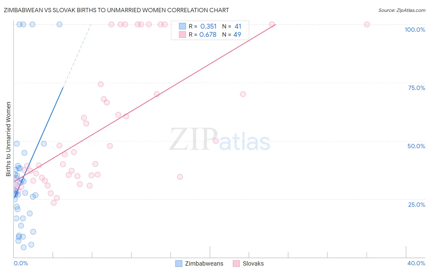 Zimbabwean vs Slovak Births to Unmarried Women