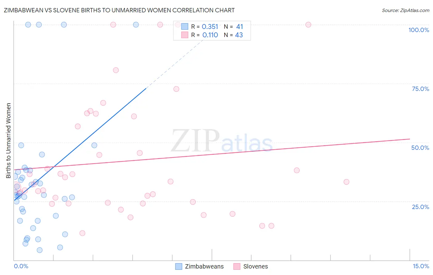 Zimbabwean vs Slovene Births to Unmarried Women