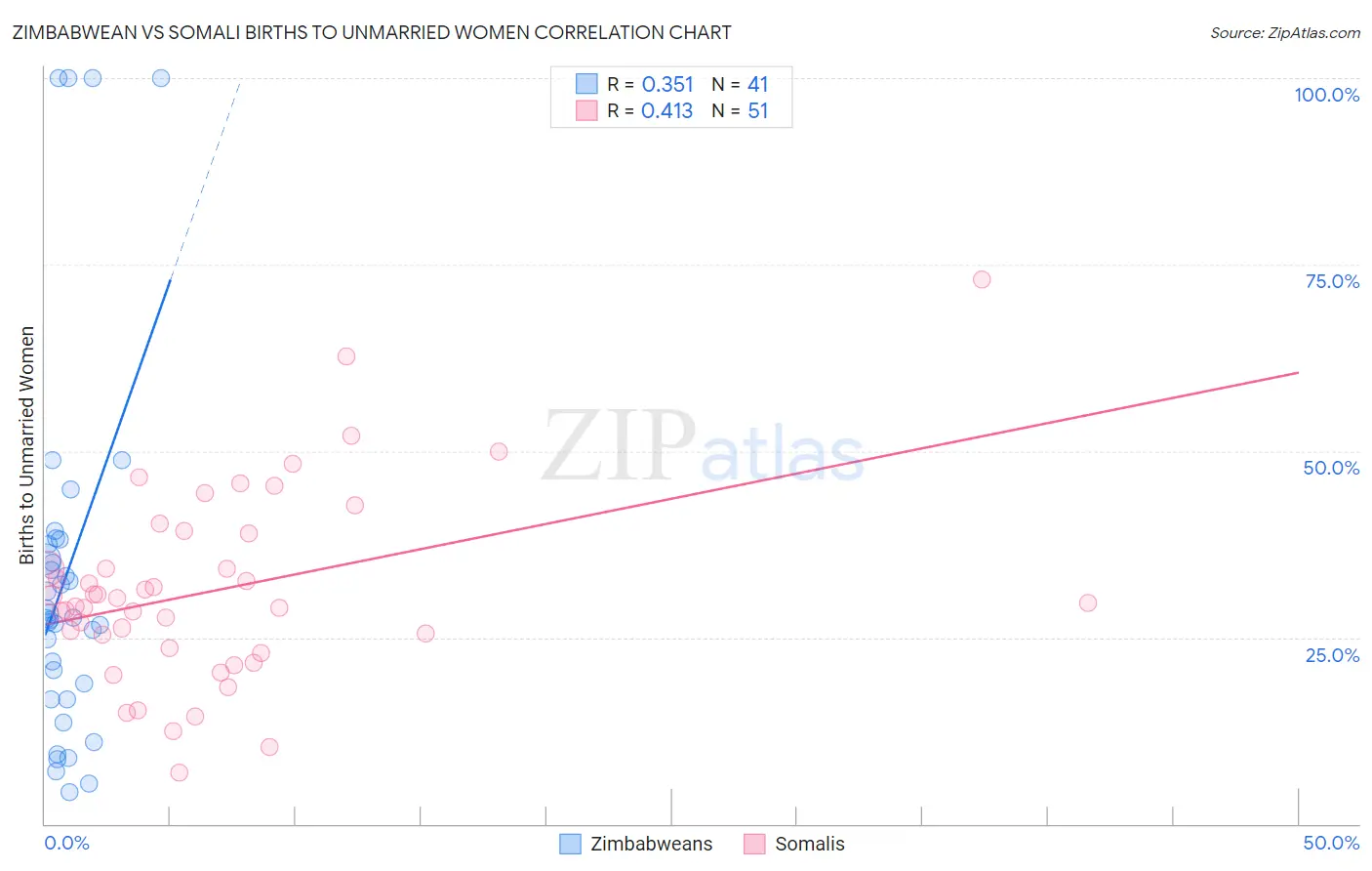 Zimbabwean vs Somali Births to Unmarried Women