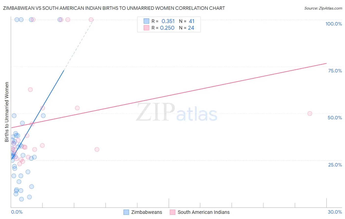 Zimbabwean vs South American Indian Births to Unmarried Women