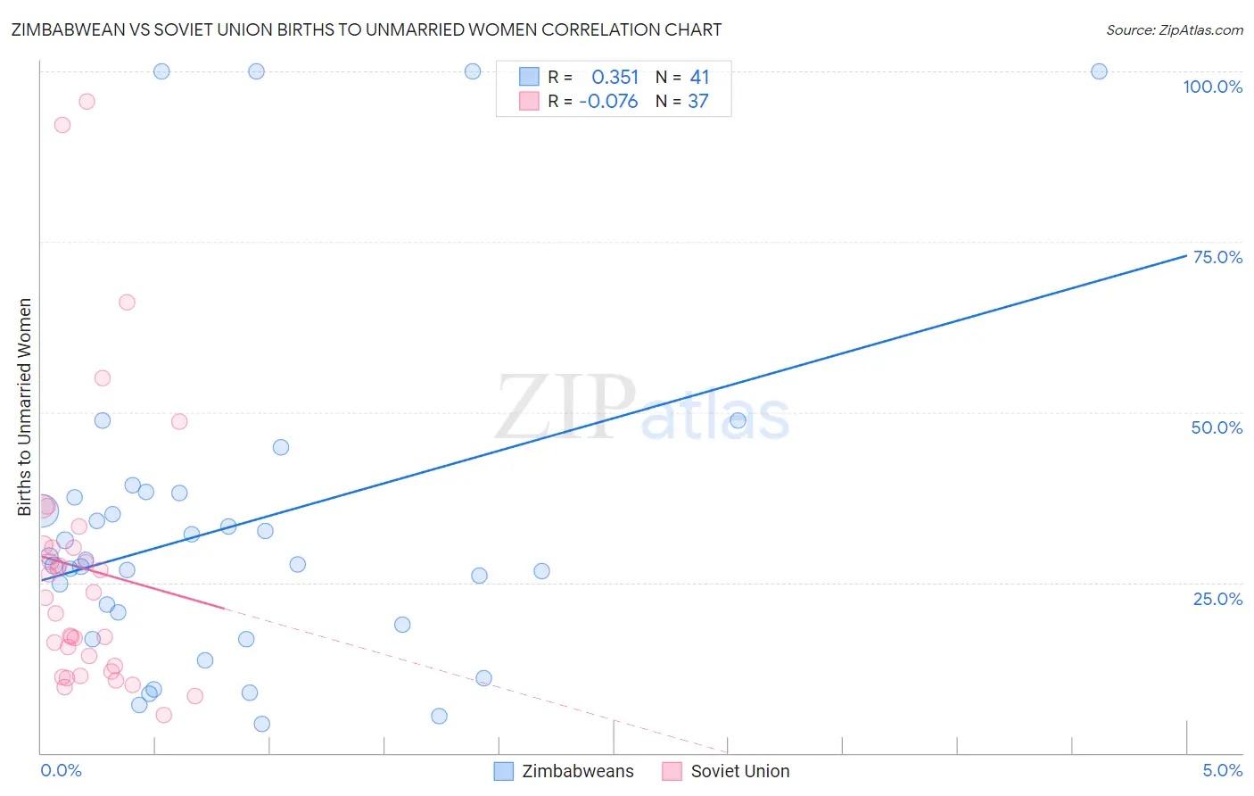 Zimbabwean vs Soviet Union Births to Unmarried Women