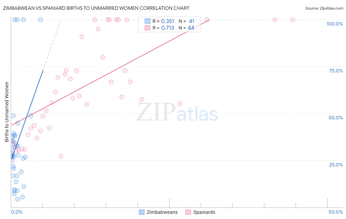Zimbabwean vs Spaniard Births to Unmarried Women