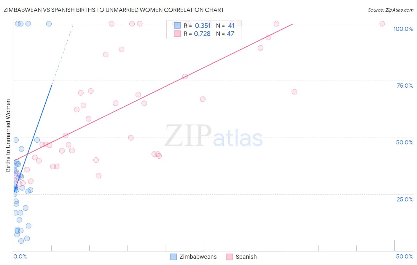 Zimbabwean vs Spanish Births to Unmarried Women