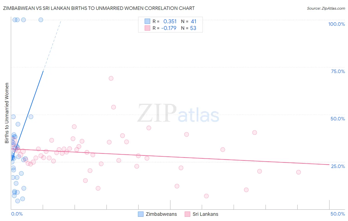 Zimbabwean vs Sri Lankan Births to Unmarried Women
