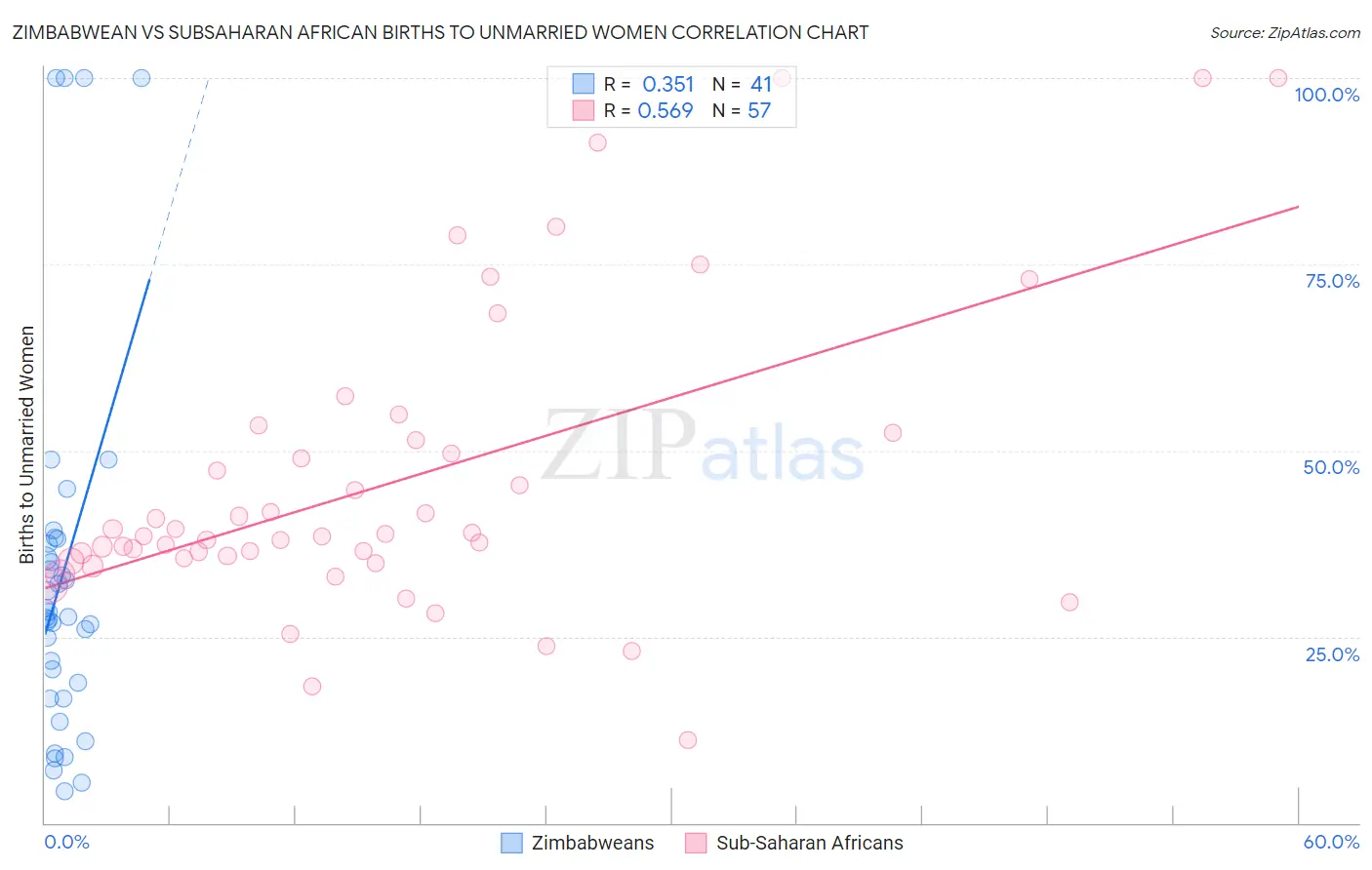 Zimbabwean vs Subsaharan African Births to Unmarried Women