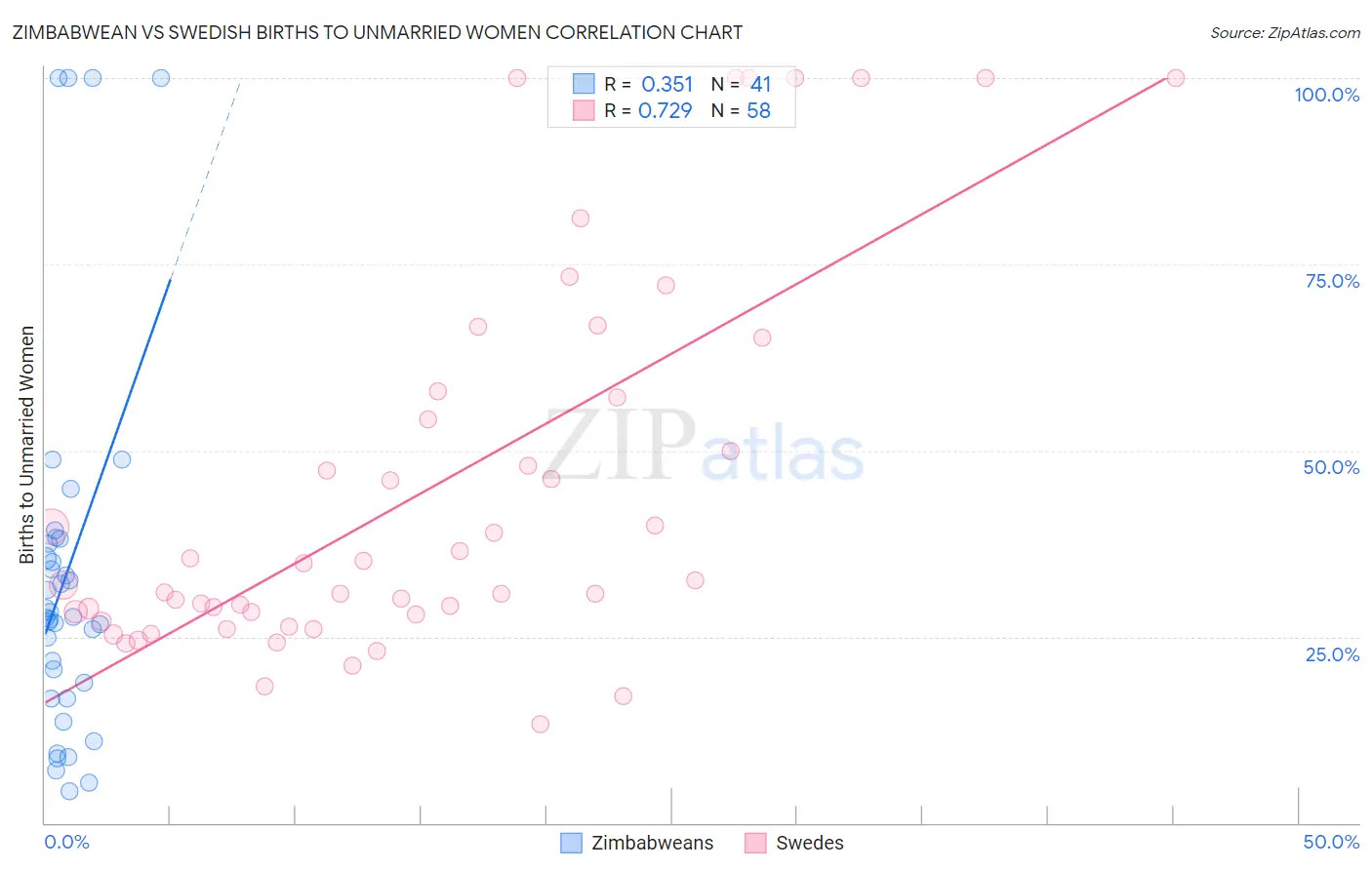 Zimbabwean vs Swedish Births to Unmarried Women