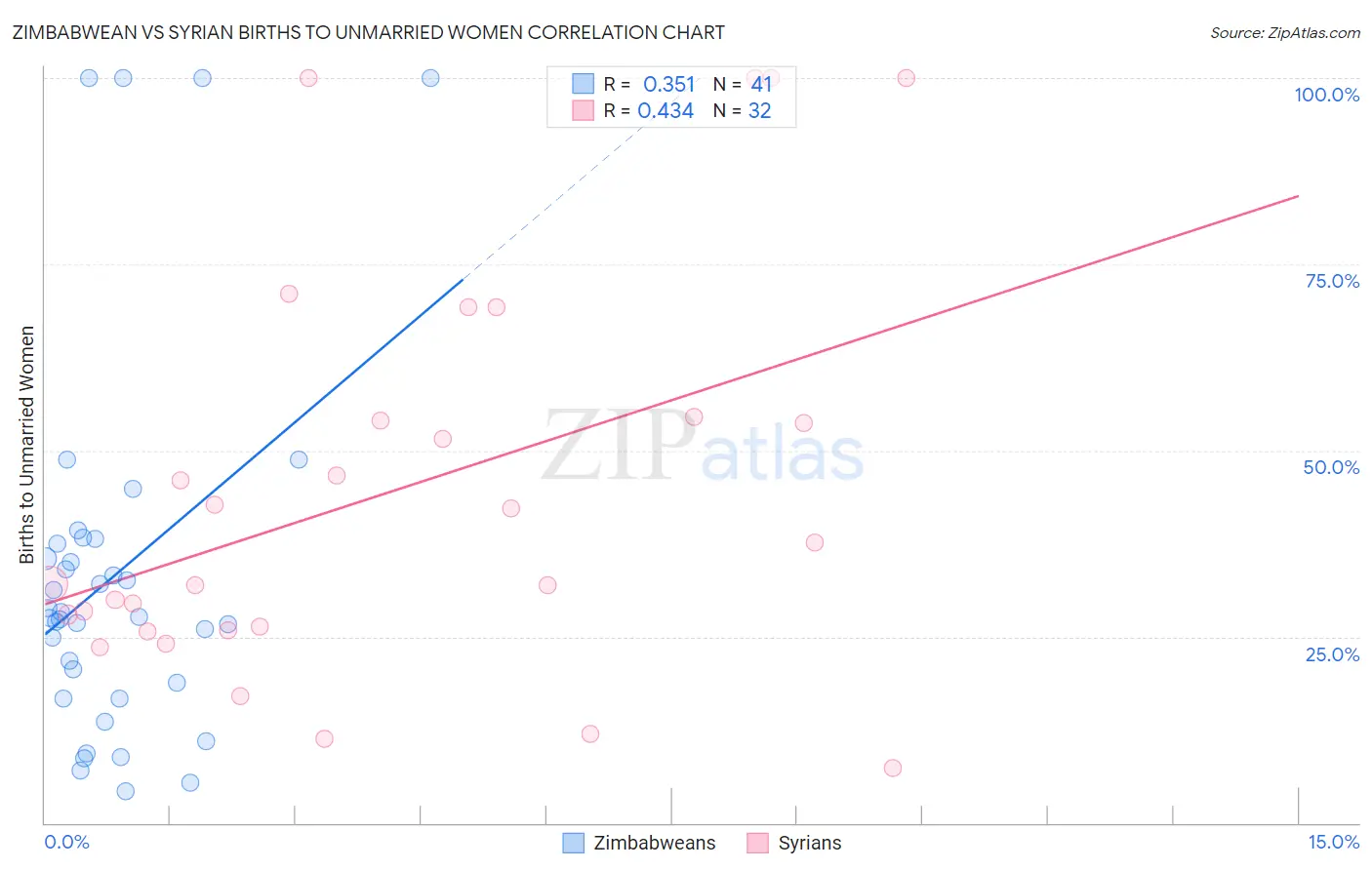 Zimbabwean vs Syrian Births to Unmarried Women