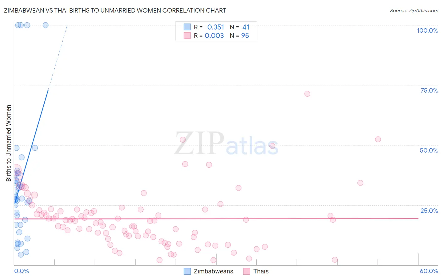 Zimbabwean vs Thai Births to Unmarried Women