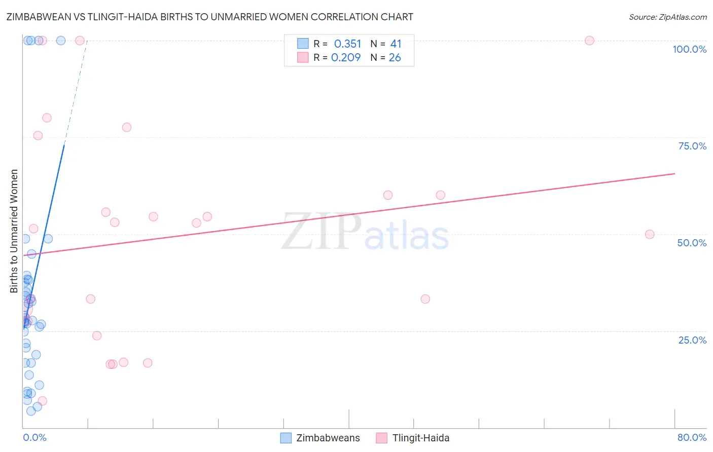 Zimbabwean vs Tlingit-Haida Births to Unmarried Women