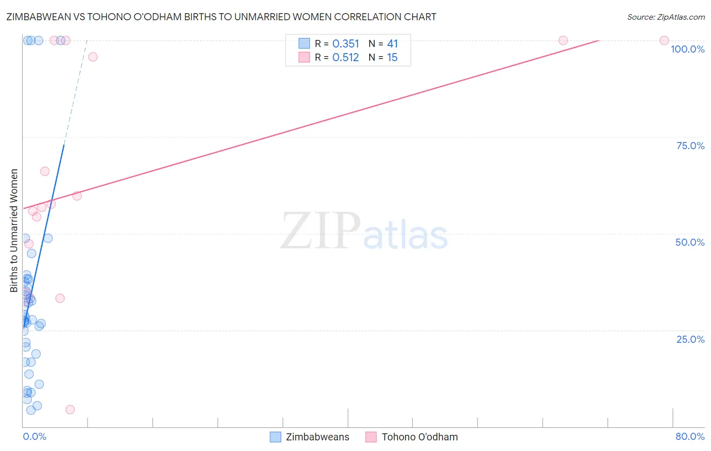 Zimbabwean vs Tohono O'odham Births to Unmarried Women