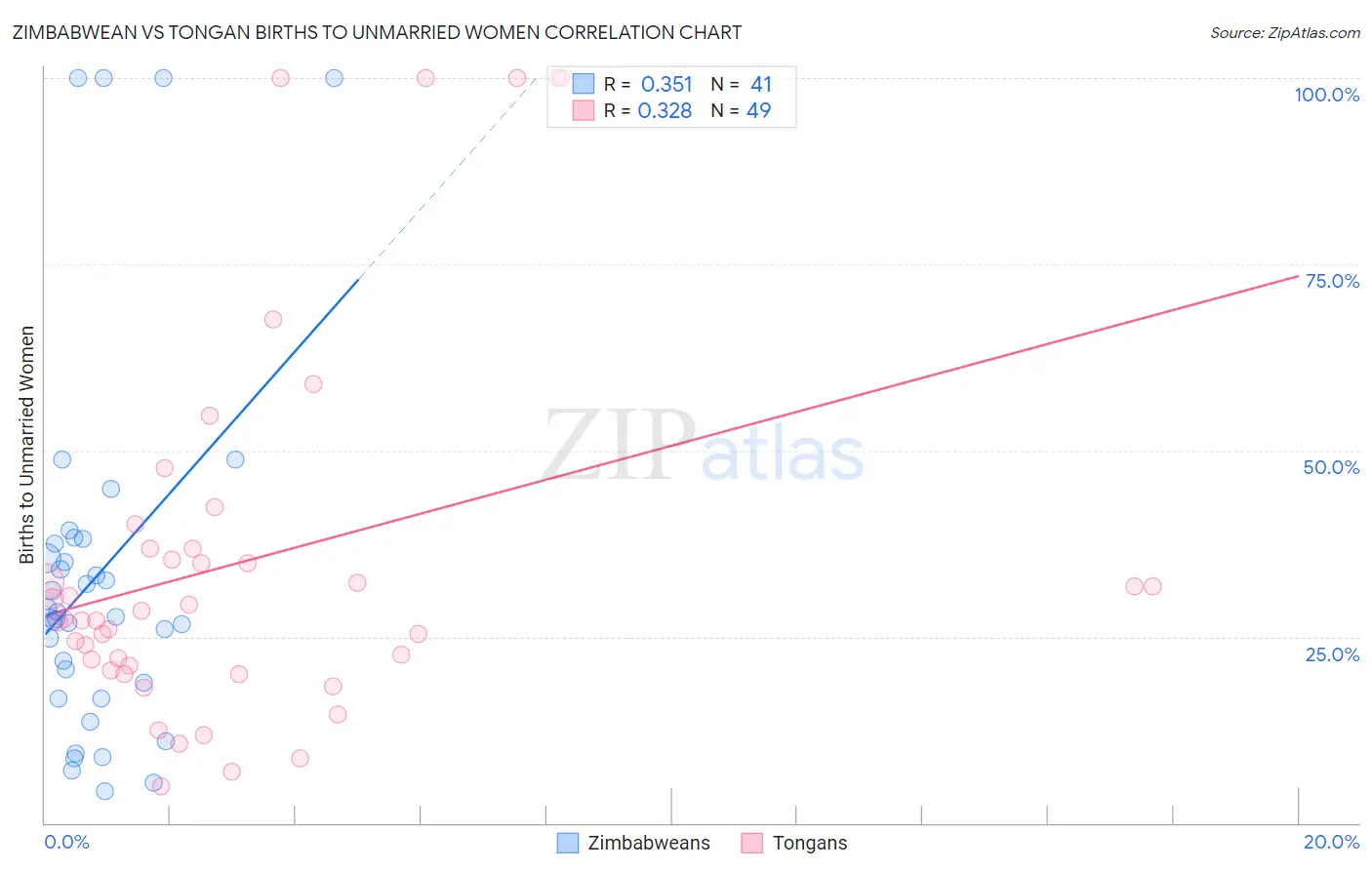 Zimbabwean vs Tongan Births to Unmarried Women