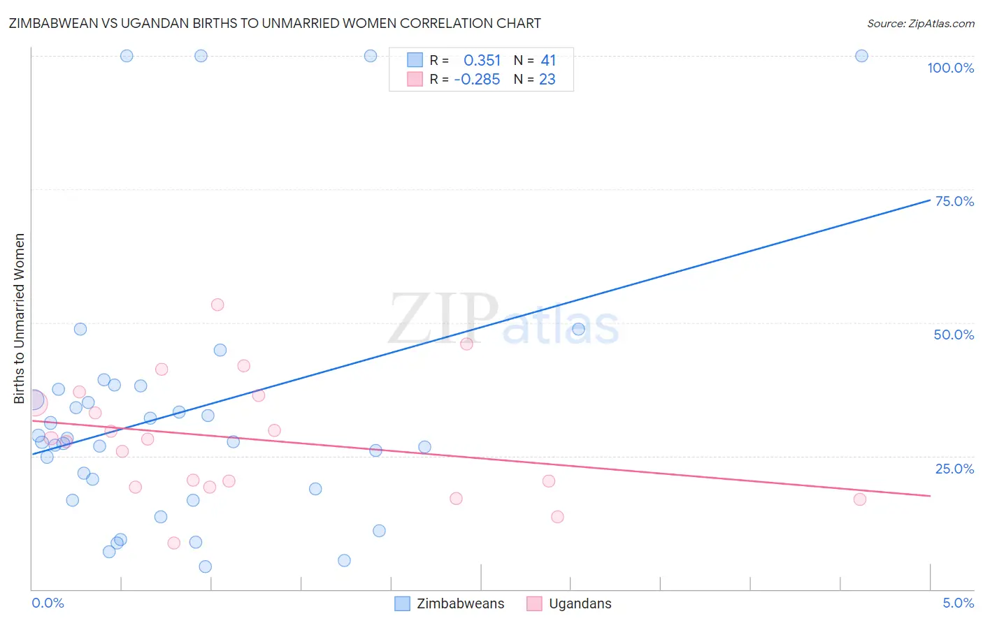Zimbabwean vs Ugandan Births to Unmarried Women