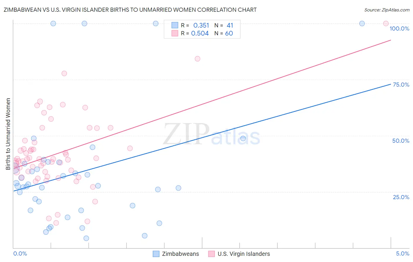 Zimbabwean vs U.S. Virgin Islander Births to Unmarried Women