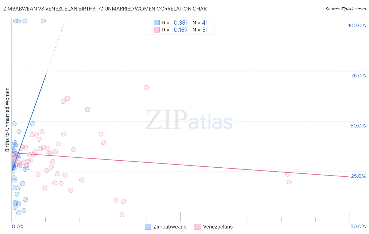 Zimbabwean vs Venezuelan Births to Unmarried Women
