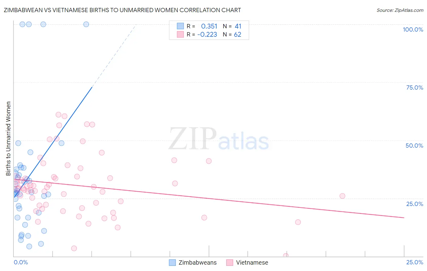 Zimbabwean vs Vietnamese Births to Unmarried Women