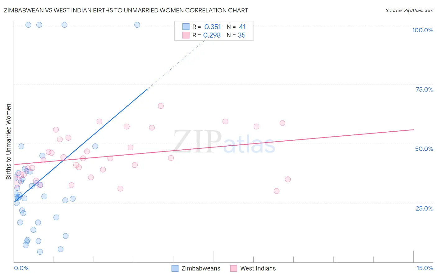 Zimbabwean vs West Indian Births to Unmarried Women