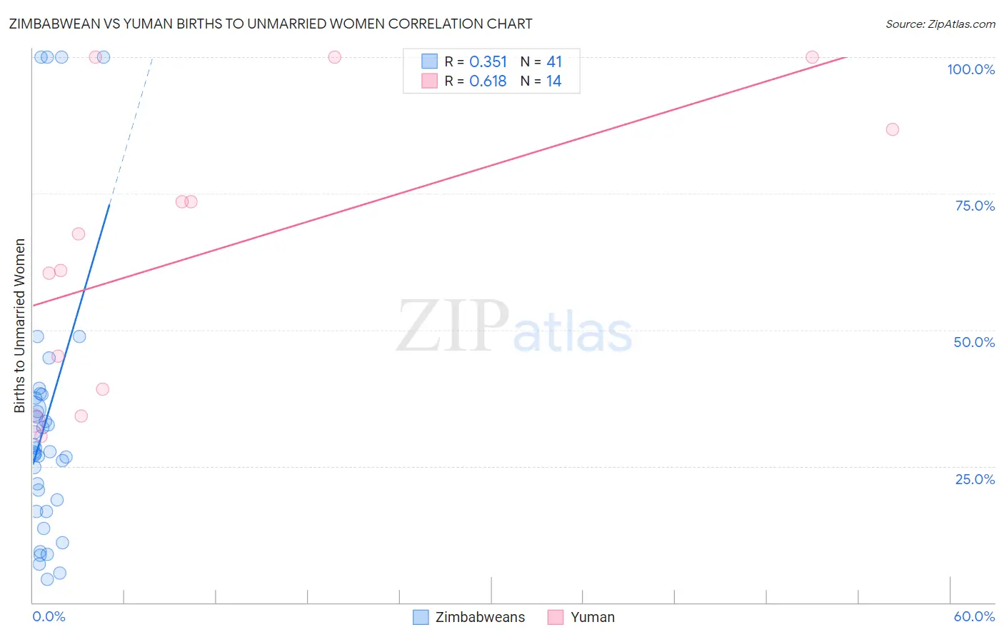 Zimbabwean vs Yuman Births to Unmarried Women