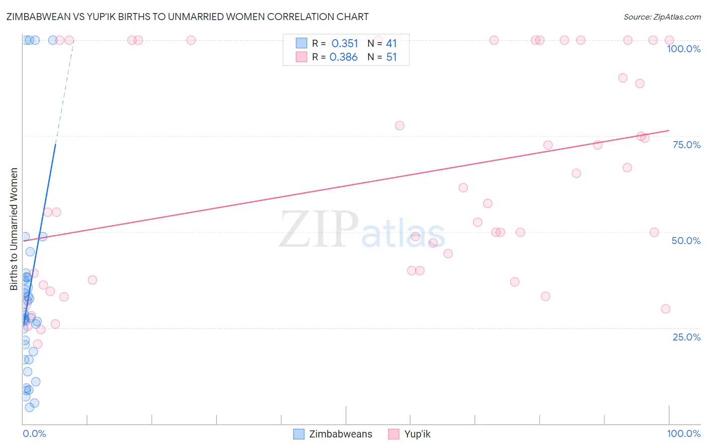 Zimbabwean vs Yup'ik Births to Unmarried Women