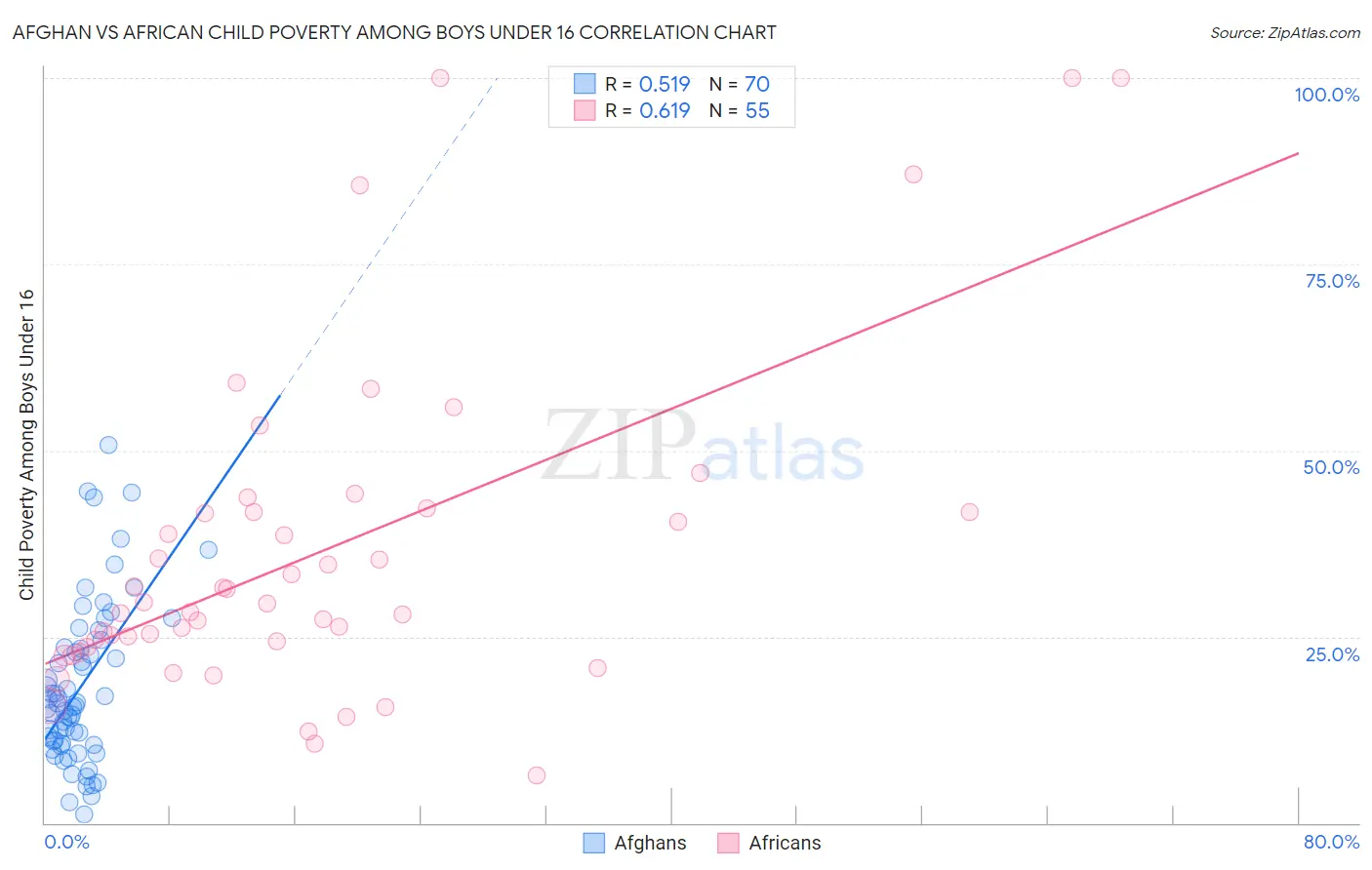 Afghan vs African Child Poverty Among Boys Under 16