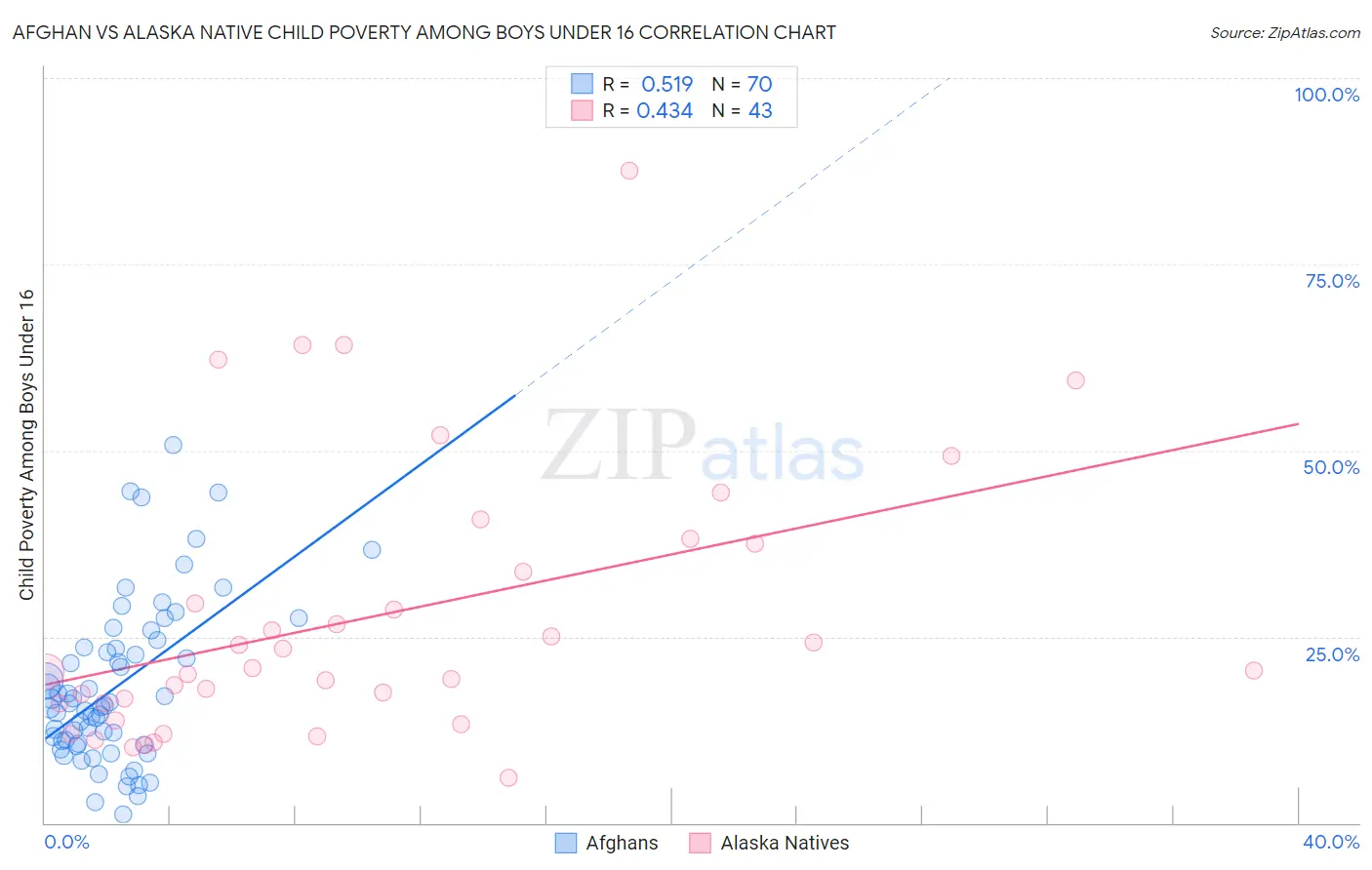 Afghan vs Alaska Native Child Poverty Among Boys Under 16