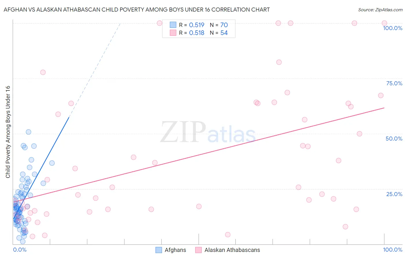 Afghan vs Alaskan Athabascan Child Poverty Among Boys Under 16