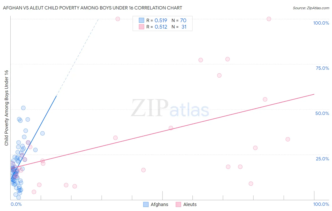 Afghan vs Aleut Child Poverty Among Boys Under 16